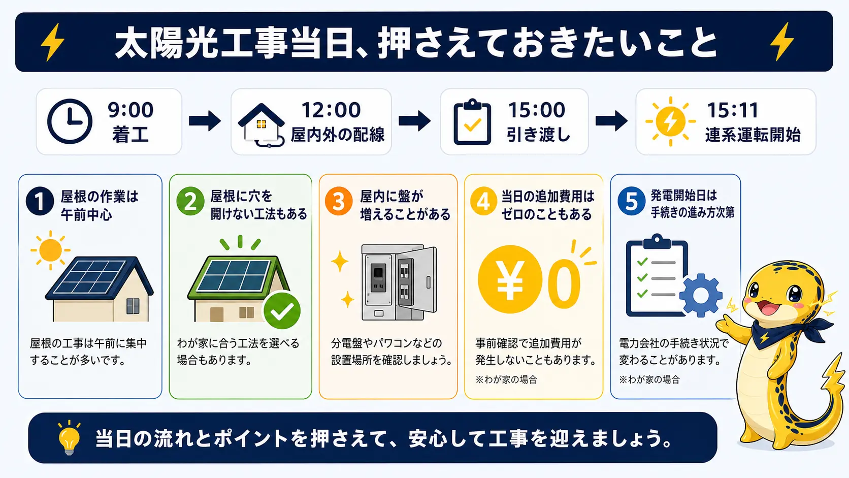 太陽光工事当日の流れと施主が知っておきたい要点をまとめた図解。着工から連系運転開始までのタイムラインと5つのポイントが一望できる