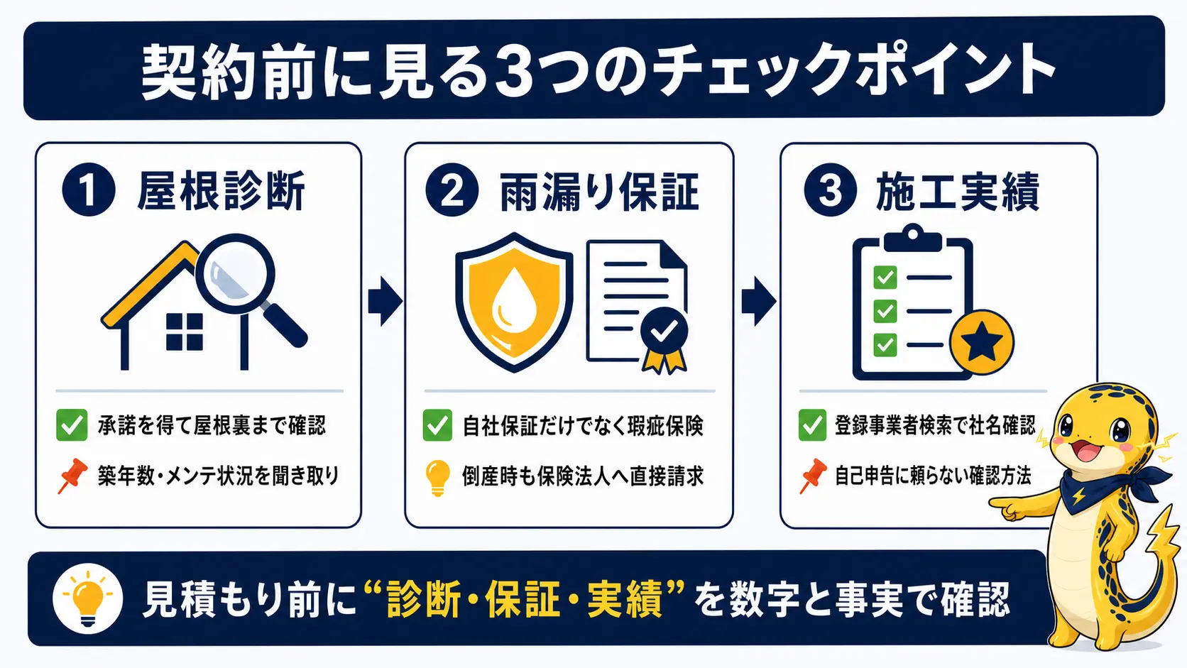 業者を見極める3つのチェックポイント、屋根診断・雨漏り保証・施工実績をそれぞれ何で確認できるかまとめた図