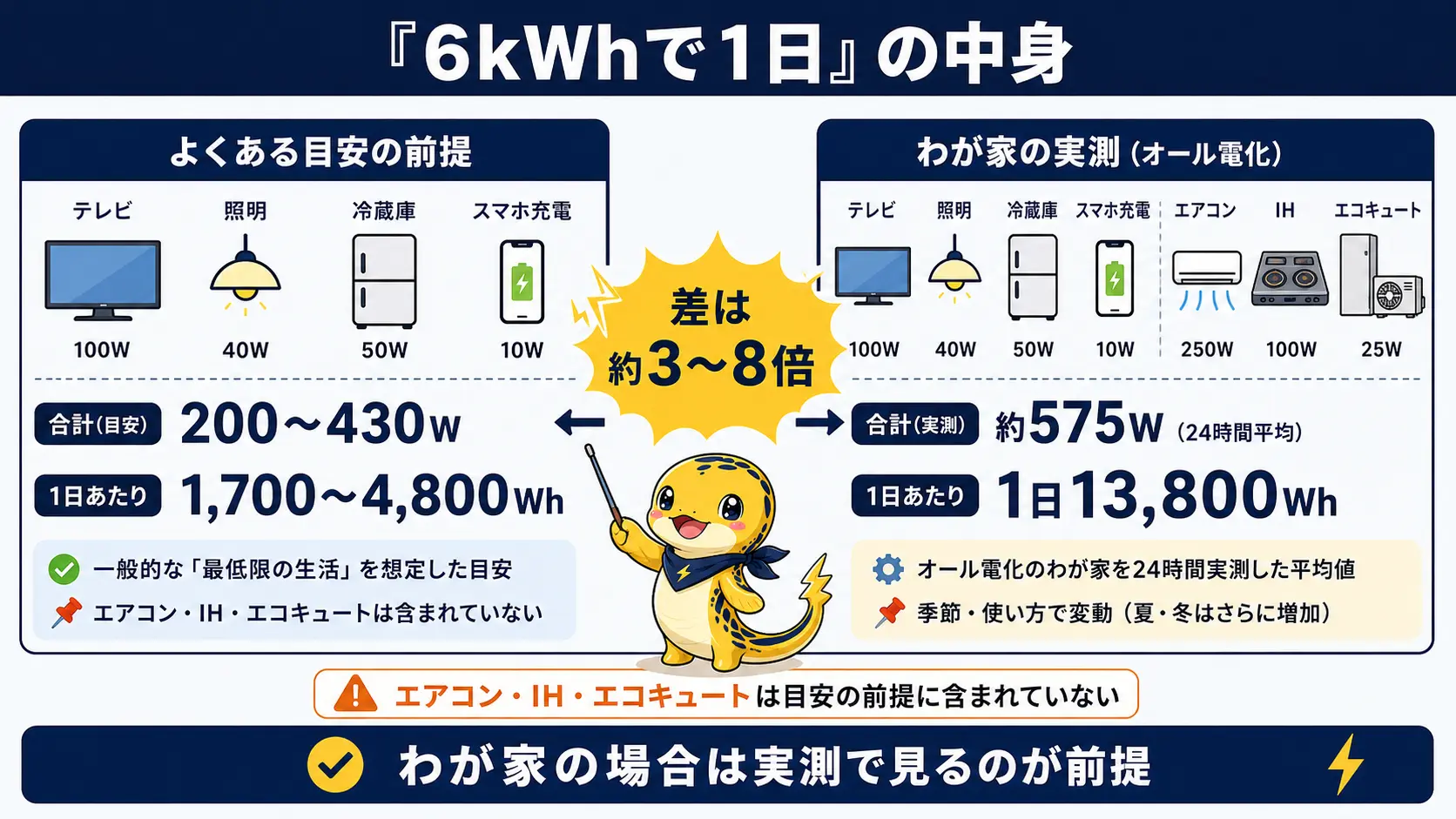 『6kWhで1日』という目安が想定するテレビ・照明・冷蔵庫だけの合計200〜430Wの節電運転と、エアコン・IH・エコキュートを含むオール電化の実測575Wを左右に並べて差を示した比較図