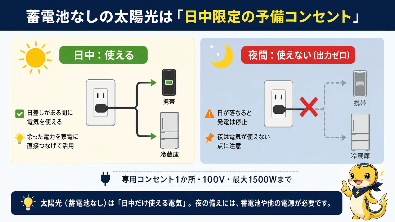 太陽が出ている日中は自立運転コンセントから電気が使えるが、日が沈むと出力がゼロになり使えなくなる様子を示した図