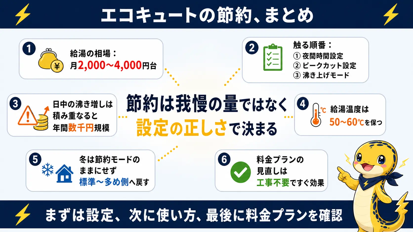 エコキュートの電気代節約は我慢ではなく設定の正しさで決まるという結論と、記事全体の要点を並べてまとめている