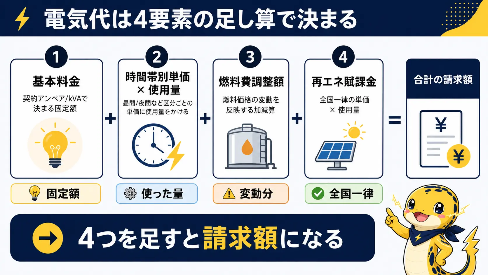 基本料金・時間帯別単価・燃料費調整額・再エネ賦課金の4つを足すと請求額になる流れ