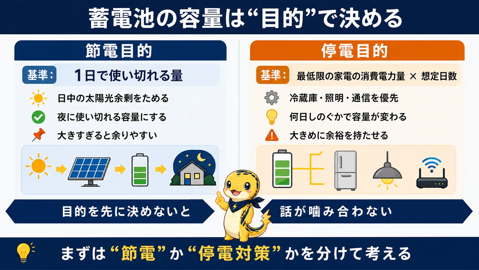 節電目的と停電目的で必要な蓄電池容量の計算方法が異なることを示した左右比較図