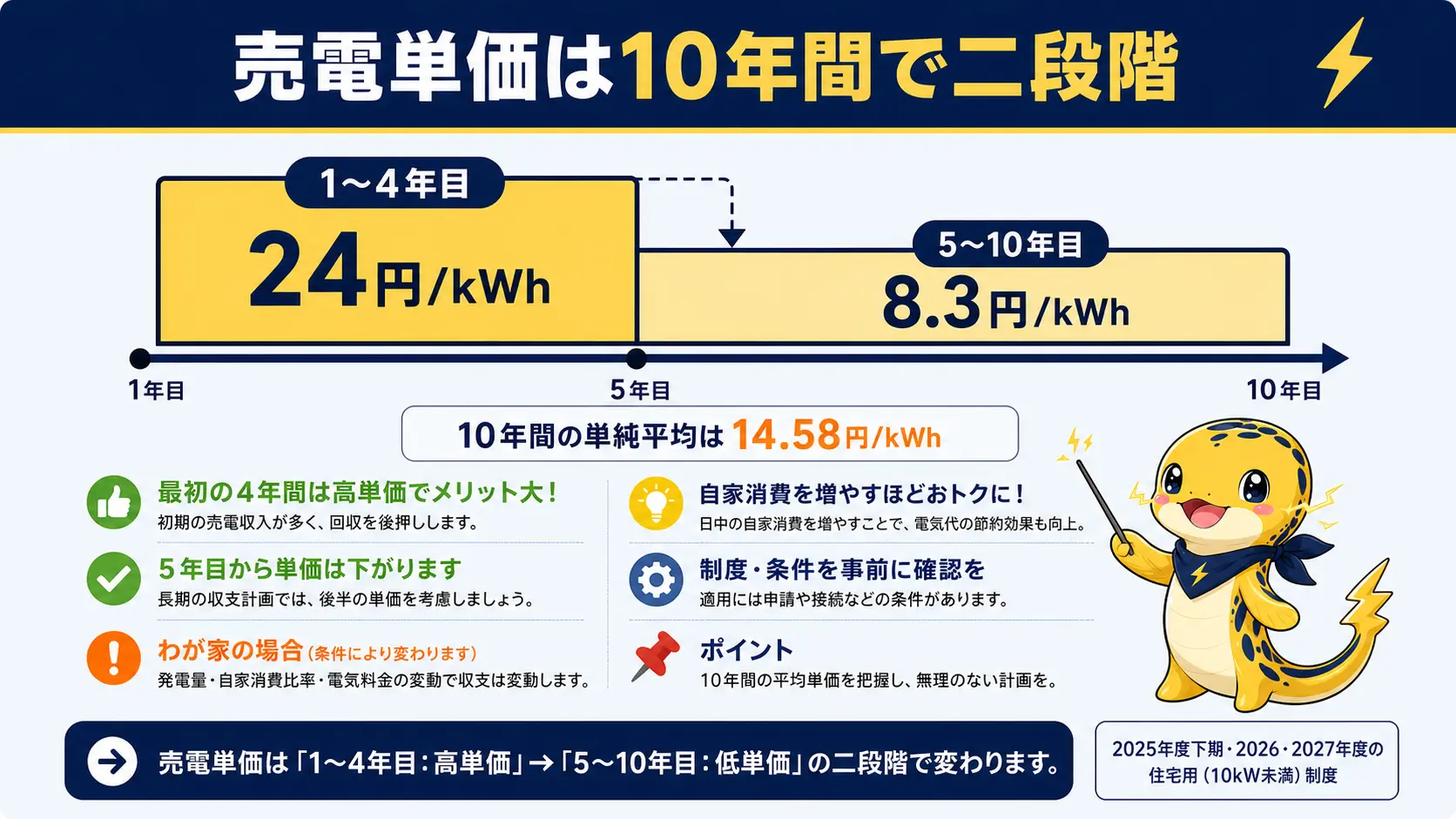 住宅用太陽光の売電単価が運転開始から1〜4年目は24円、5〜10年目は8.3円に分かれる二段階の制度になったことを示すタイムライン図