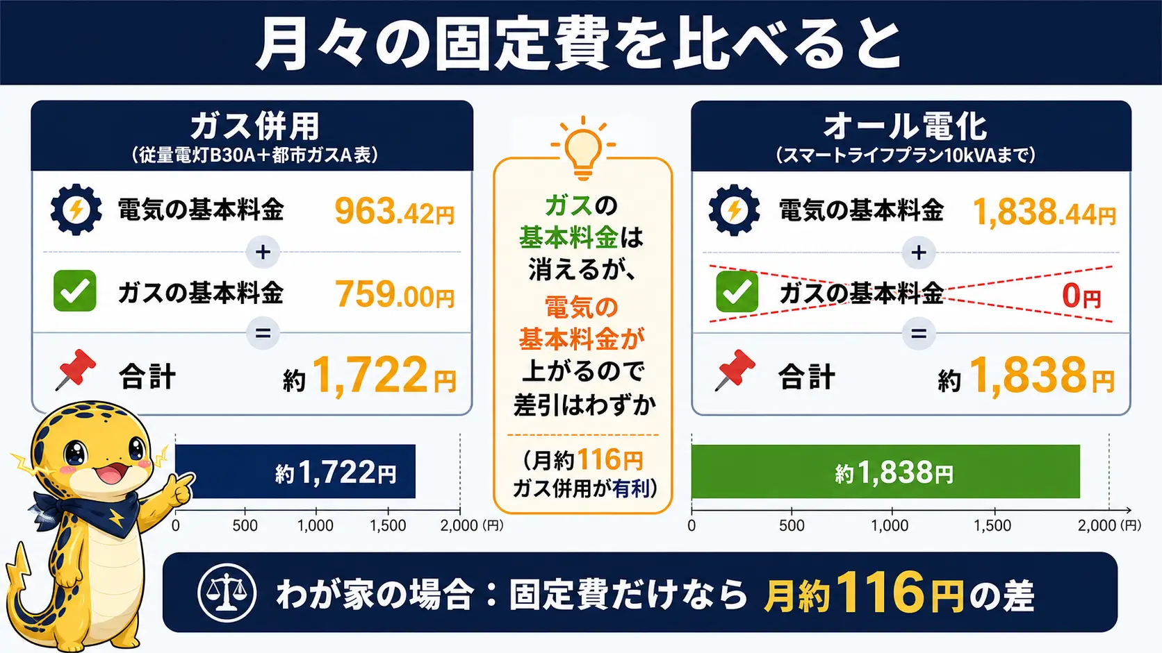 ガス併用とオール電化で月々の基本料金を比較し、ガスの基本料金759円が消える一方で電気の基本料金が963円から1838円に上がり、合計ではほぼ差がないことを示す対比表