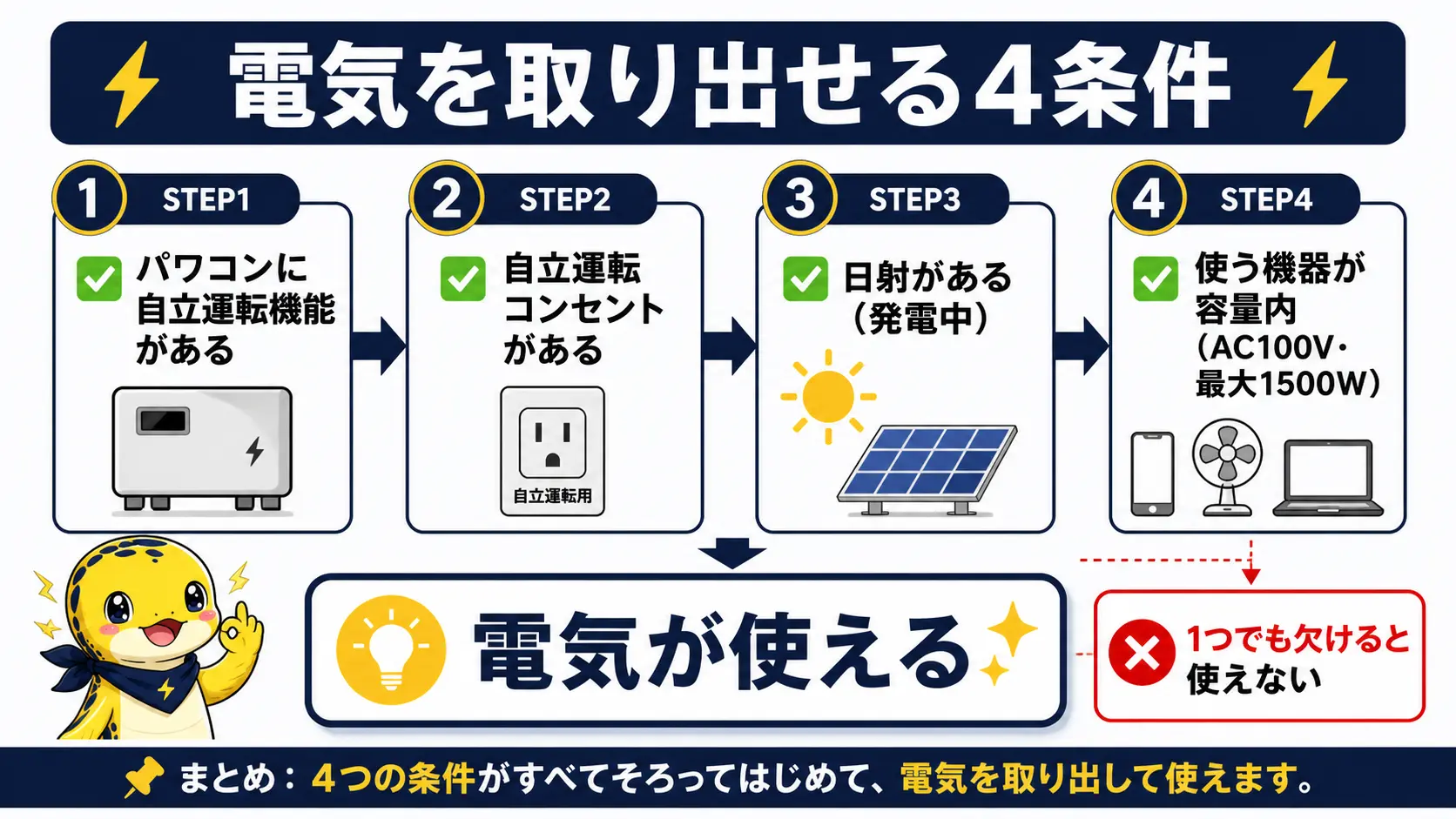 停電時に太陽光の電気を取り出すために必要な、自立運転機能・自立運転コンセント・日射・容量内の機器という4つの条件を順に示したフロー図