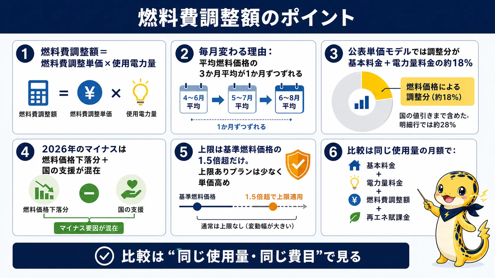 燃料費調整額は単価×使用量で決まること、毎月変わるのは3か月平均の期ずれのため、燃料価格による調整分だけでも基本料金と電力量料金の2割近くを占め国の値引き込みの明細行では約28%になること、2026年のマイナスには燃料価格下落と国の支援が混ざっていること、上限は規制料金だけに残ること、プラン比較は同じ使用量の月額合計で行うこと、という記事の要点をまとめた図