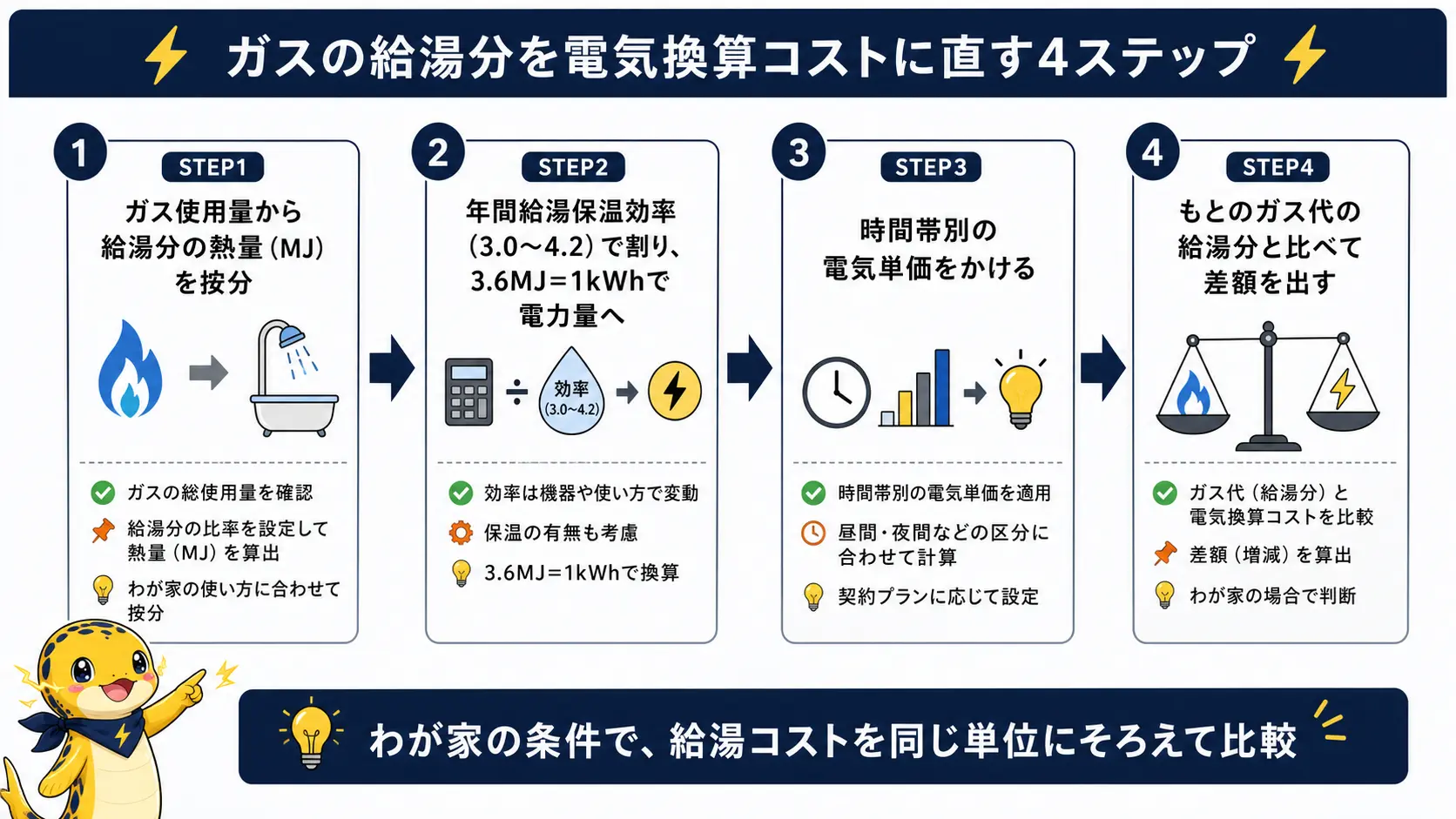 ガスの給湯使用量を熱量からkWhに換算し電気代と比べるまでの5つの手順