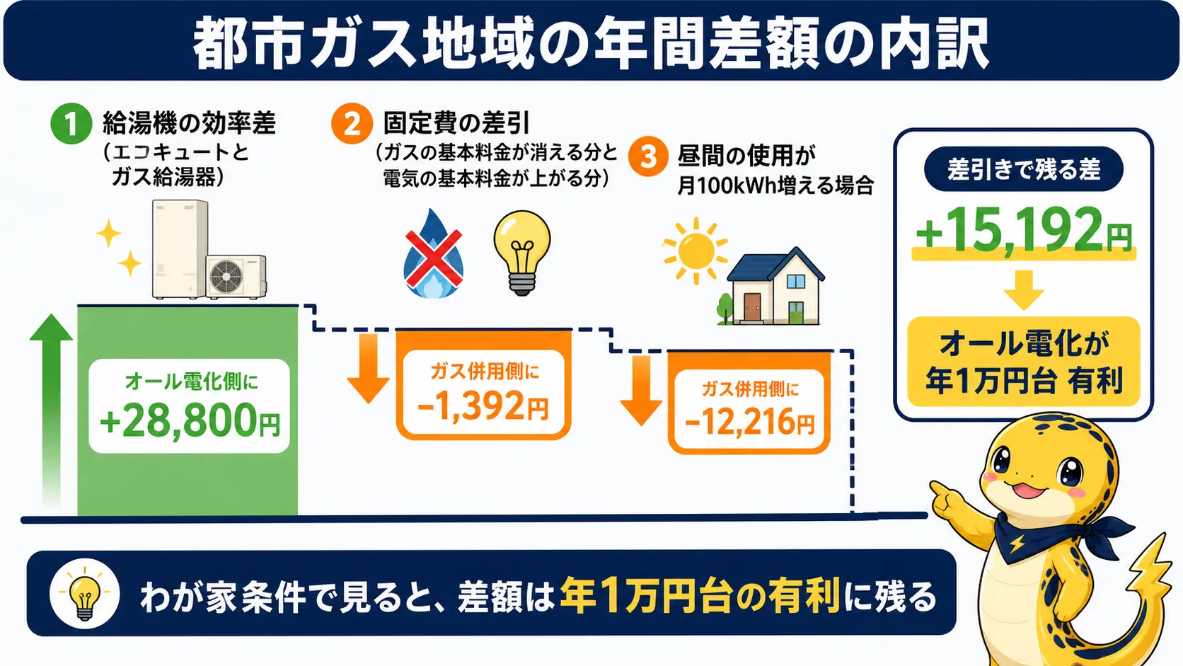 都市ガス地域でのオール電化との年間差額を、給湯機の効率差・固定費の差引・昼間の使用量増加の3要素に分解し、最終的に年1万円台の差に落ち着くことを示す積み上げ式の図解