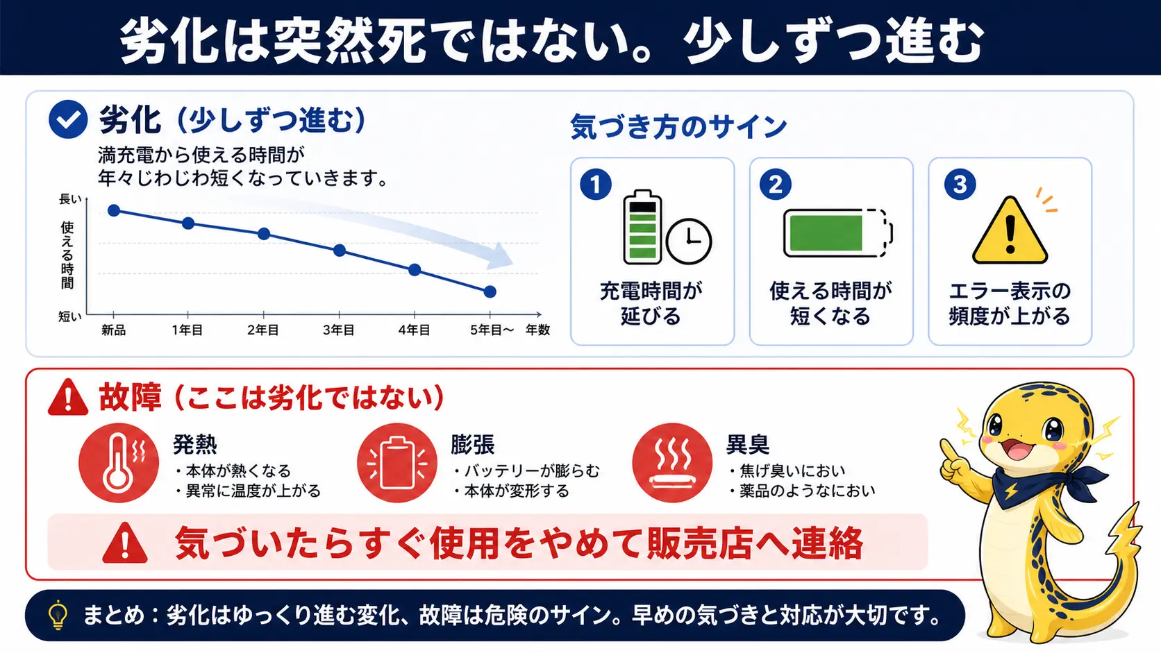 蓄電池の容量が少しずつ減っていく劣化の様子と、発熱・膨張・異臭という故障のサインを分けて示した図