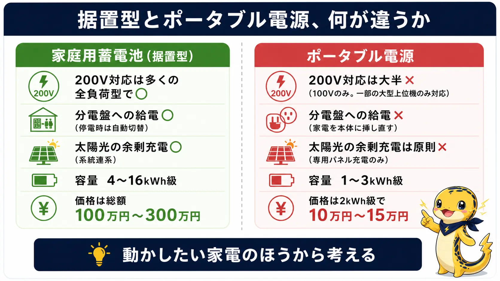 家庭用蓄電池とポータブル電源を200V出力・分電盤への給電・太陽光の余剰充電・容量の4点で比較した図