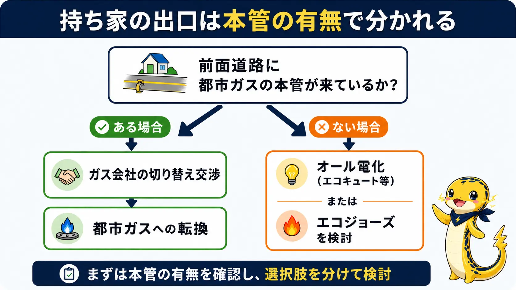 持ち家がガス代を下げる出口を、前面道路に都市ガス本管があるかどうかで分岐させた図。本管があれば会社の切り替え交渉や都市ガス転換、なければオール電化やエコジョーズに進む流れ