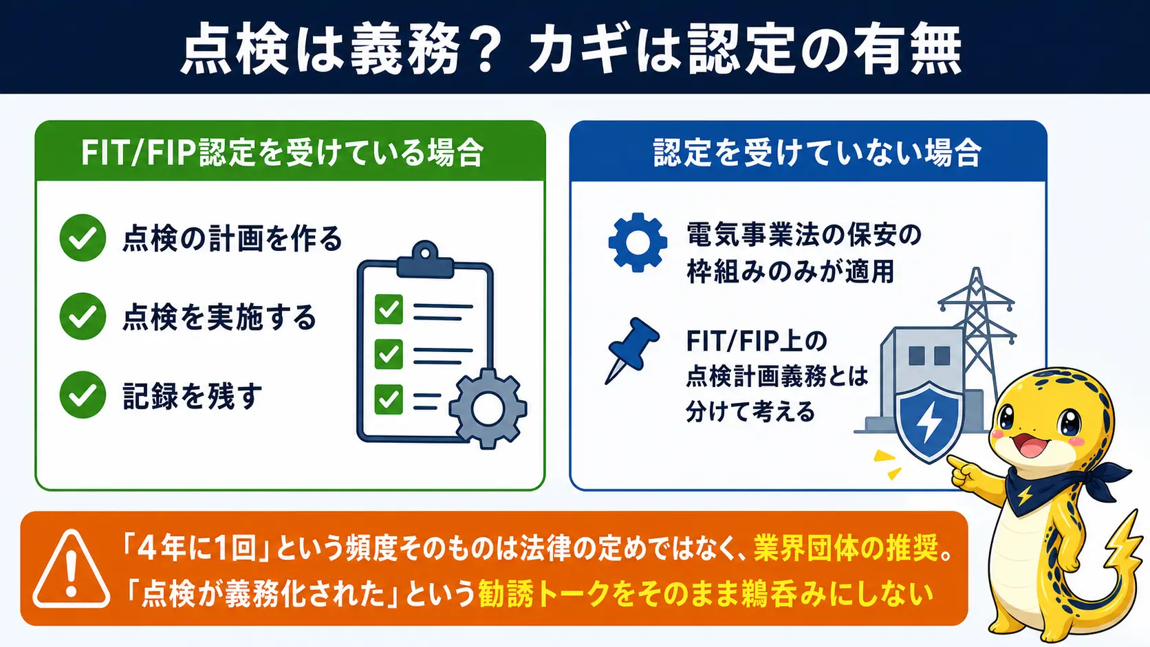 FIT・FIP認定を受けている住宅用太陽光は点検の計画・実施・記録が求められるが、4年に1回という頻度は法律の定めではなく業界団体の推奨であることを対比で示した図
