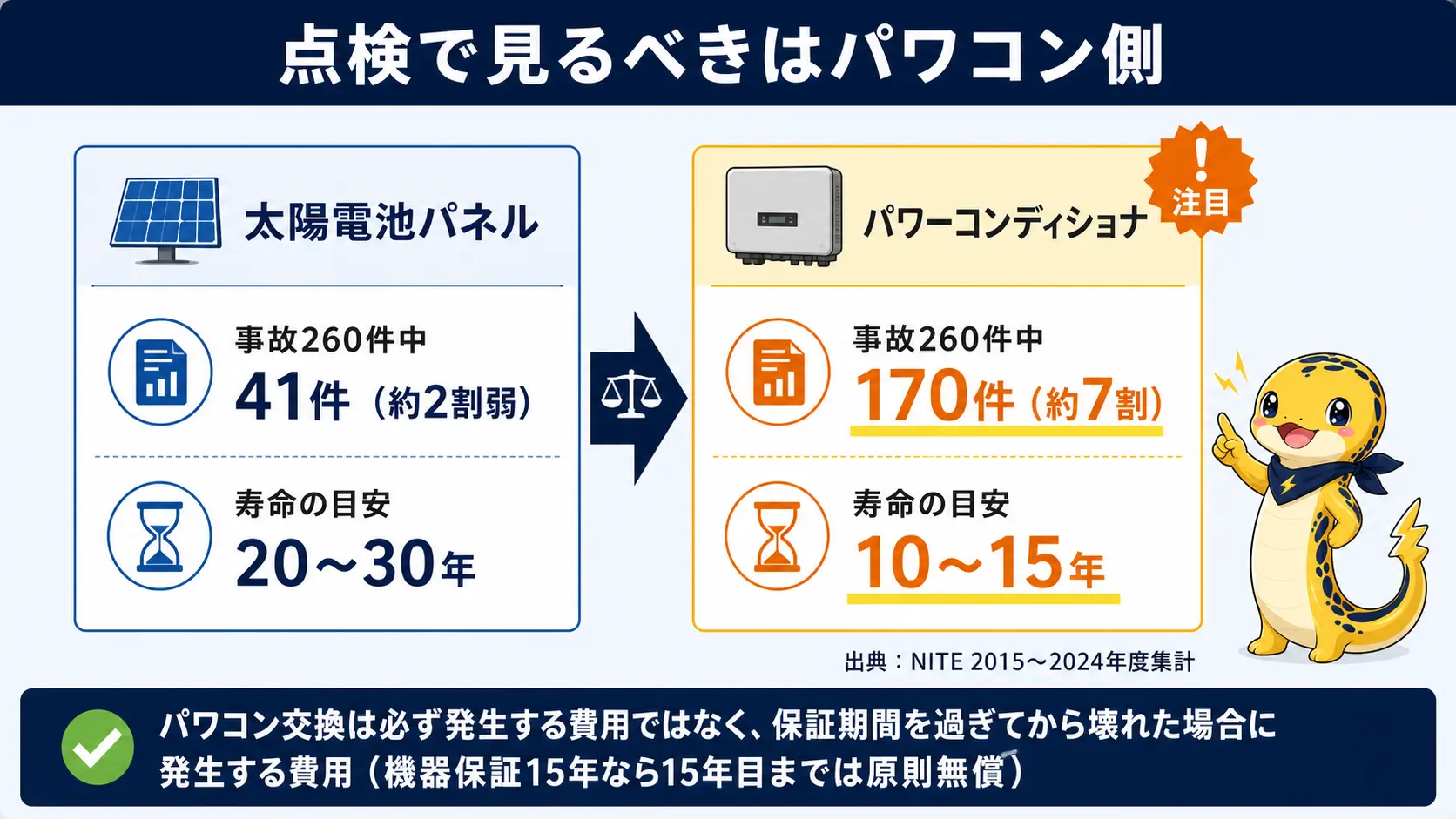 住宅用太陽光の事故260件のうちパワーコンディショナが170件・太陽電池パネルが41件という内訳と、パネルの寿命20〜30年に対しパワコンは10〜15年と短いことを対比した図