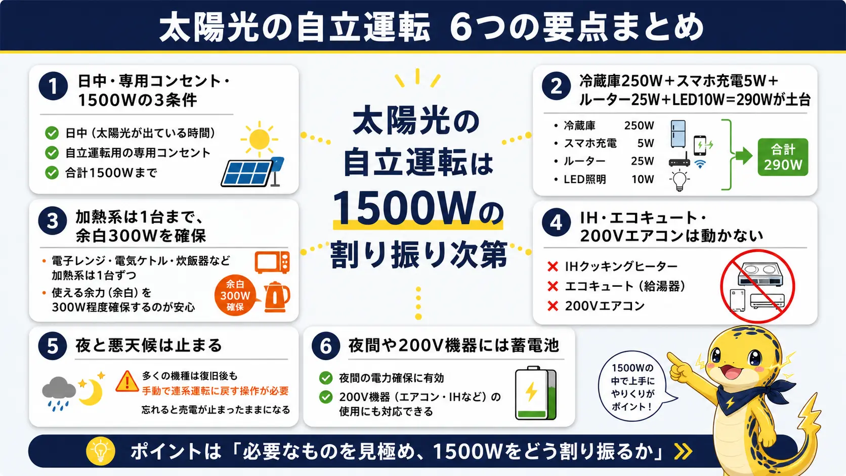自立運転は日中・専用コンセント・1500Wの制約の中で冷蔵庫と通信を土台にし加熱系は1台ずつ使うという記事の要点をまとめた図