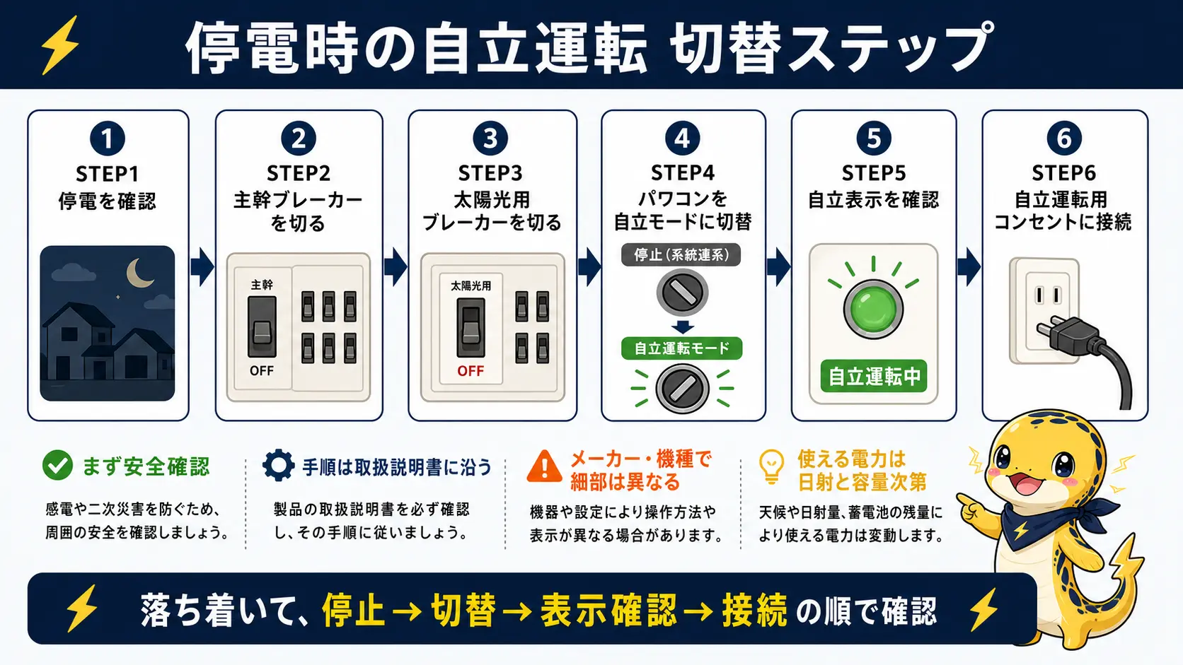 分電盤の主幹ブレーカーを切ってからパワコンを自立に切り替え、専用コンセントに接続するまでの6ステップの手順図