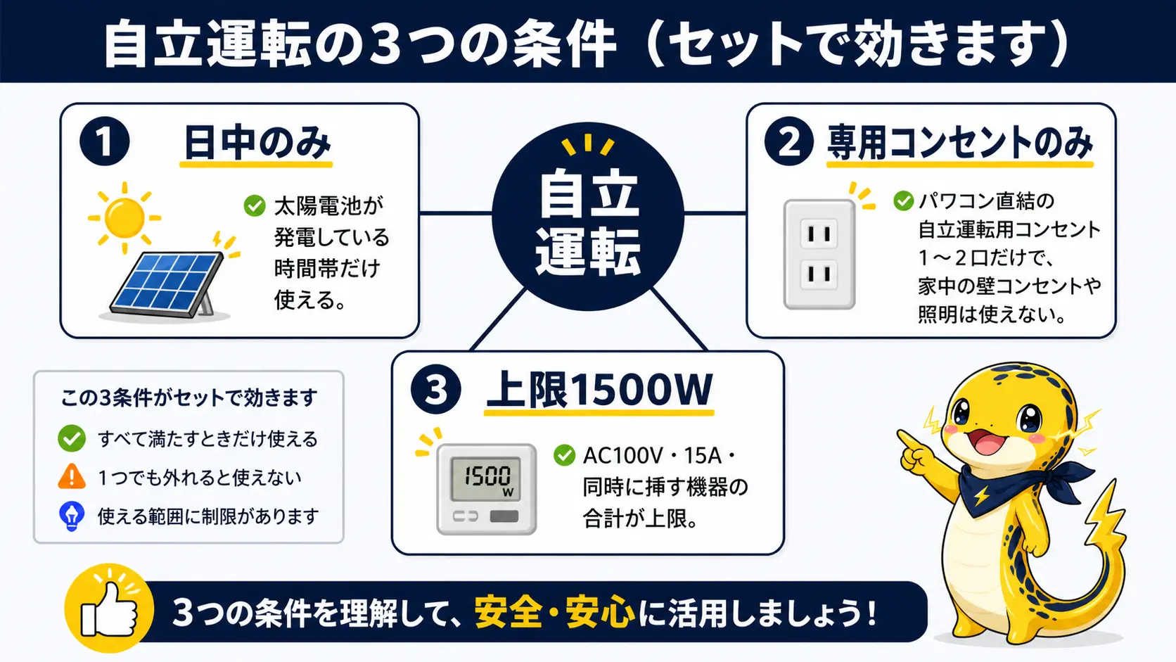 太陽光の自立運転が使える条件として日中のみ・専用コンセントのみ・上限1500Wの3つが並んだ図解