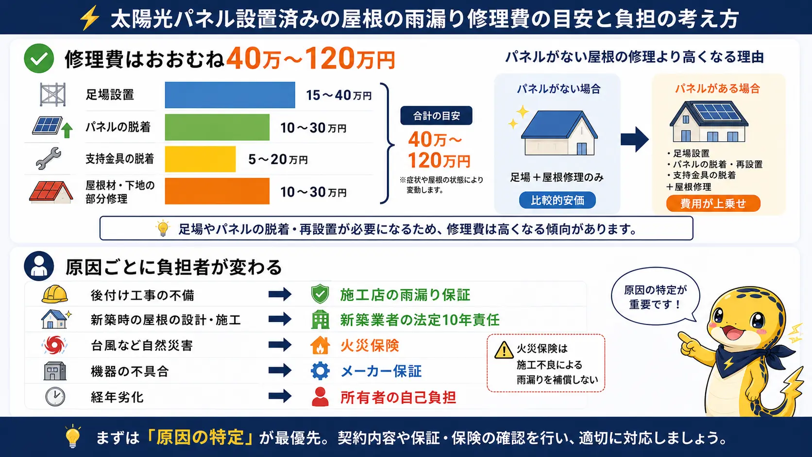 太陽光後付け後の雨漏り修理費が40万から120万円規模になる内訳と、原因ごとに負担者が変わることを示した図