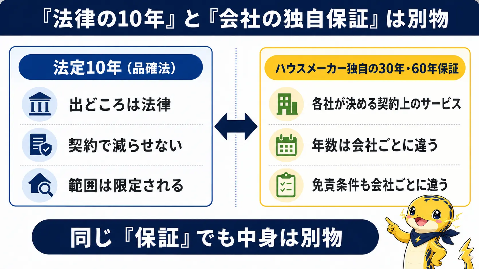 法律で決まる10年の瑕疵担保責任と、ハウスメーカーが独自に設定する長期保証を左右に並べて違いを比較した図