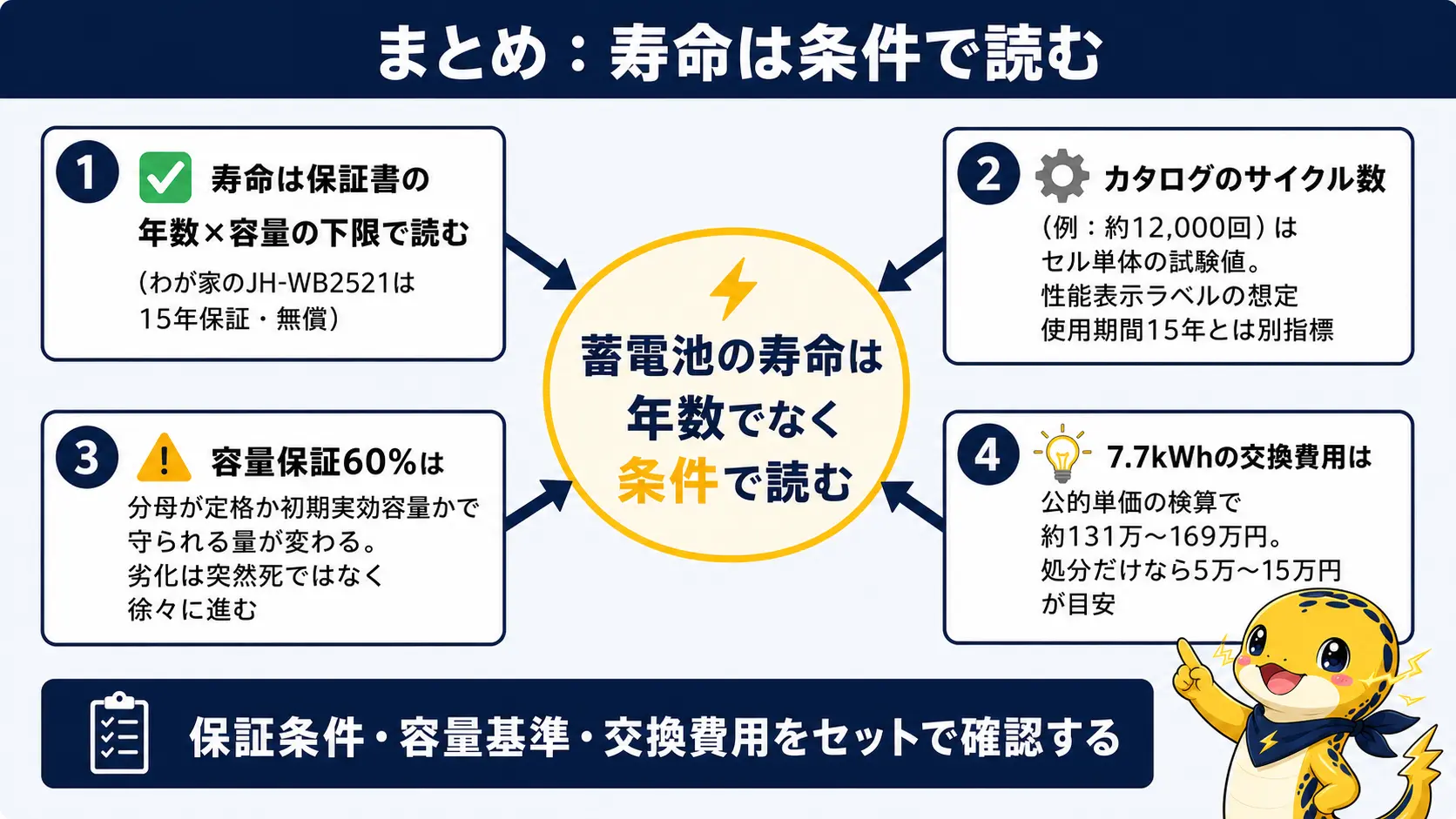 蓄電池の寿命と交換費用に関する記事の要点を1枚にまとめた俯瞰図