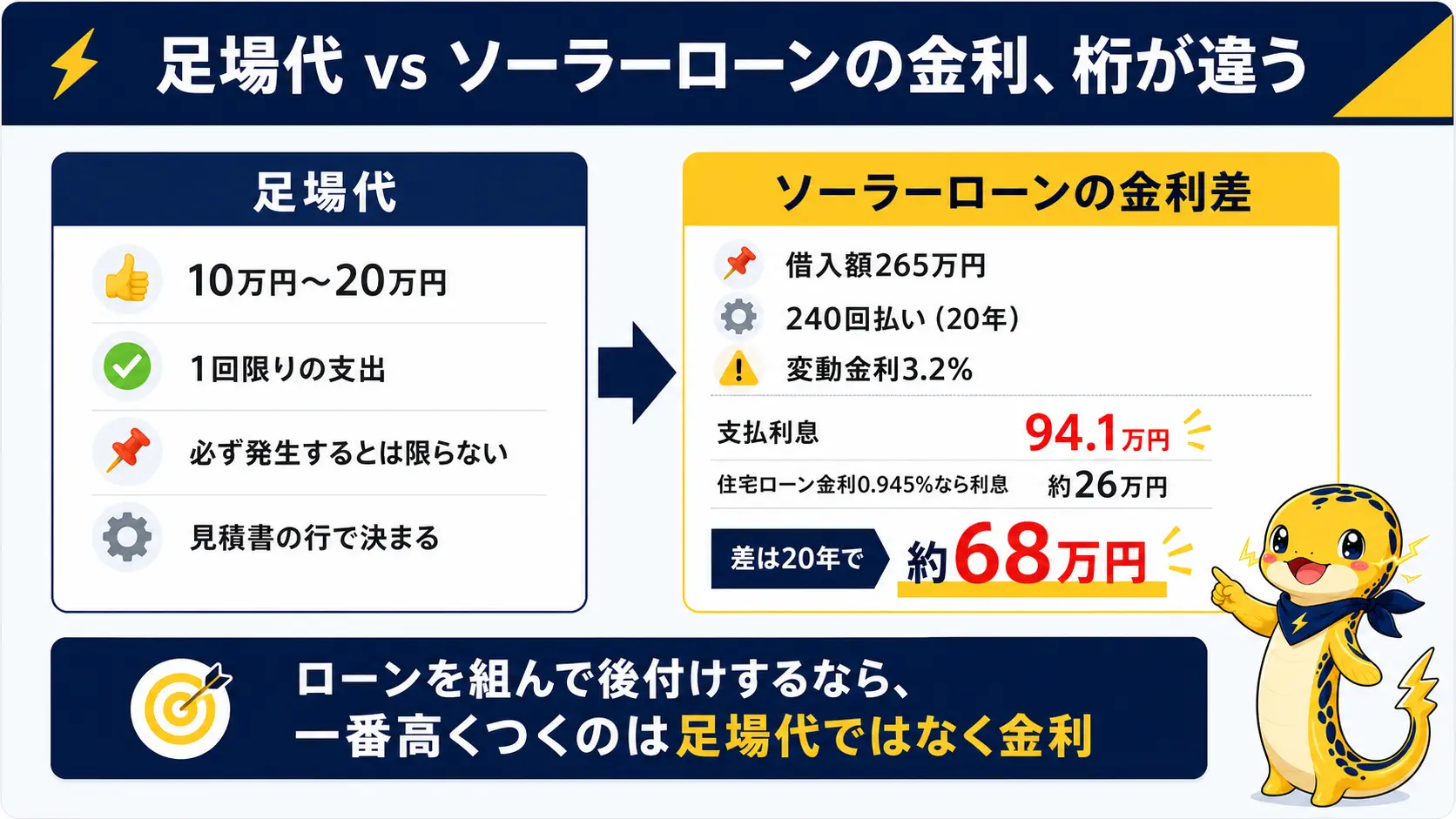 後付け太陽光の足場代、10万円〜20万円で1回限りと、ソーラーローンの金利差、住宅ローンとの差が20年で約68万円を左右に並べて比較した図