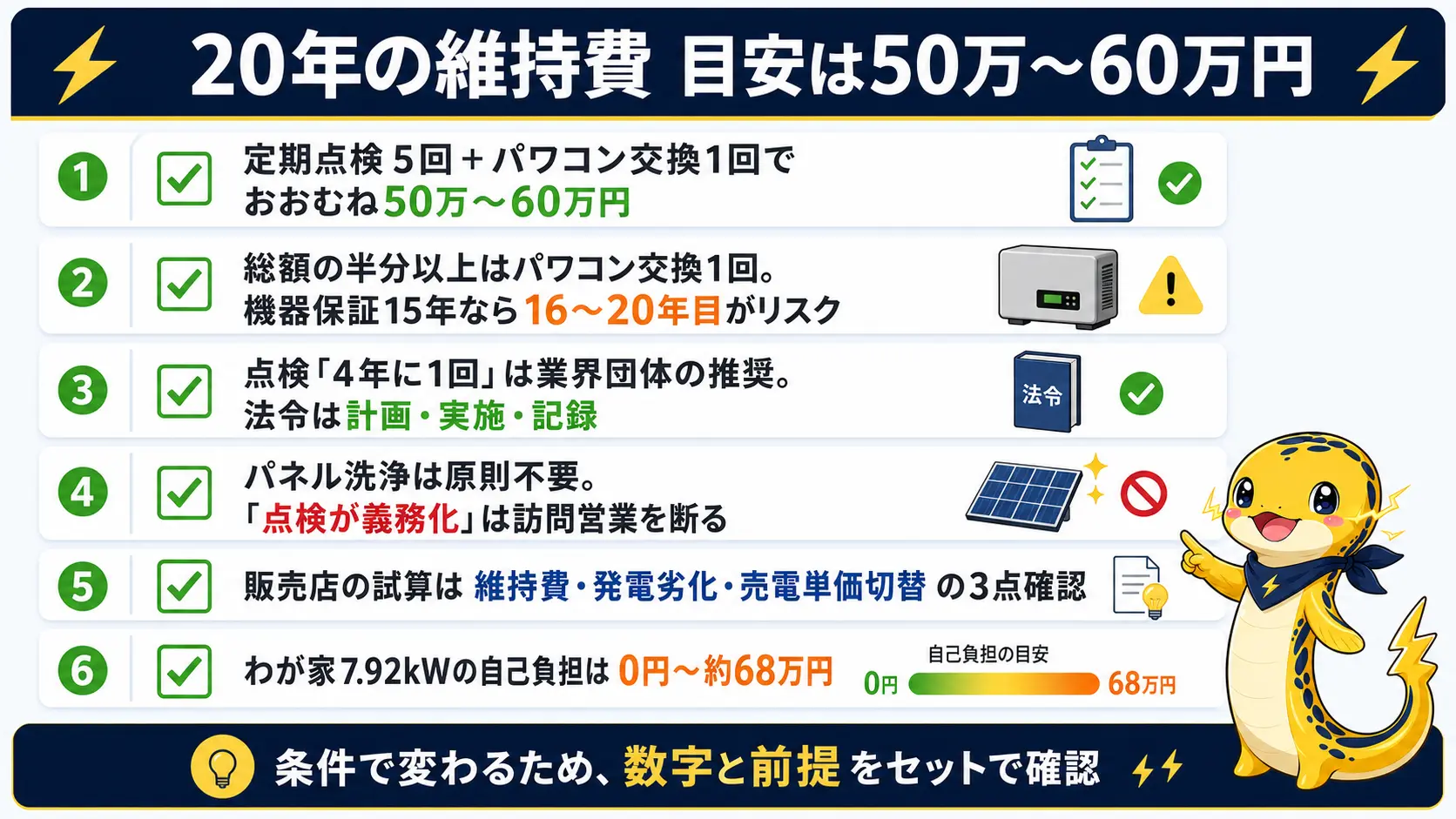 20年の太陽光維持費に関する記事の要点をまとめた図。総額は50万〜60万円が目安で、その半分以上をパワコン交換1回が占めること、点検の4年に1回は業界推奨であること、パネル洗浄は不要であること、販売店の試算は維持費・劣化・単価の3点で確認することを一覧にしている
