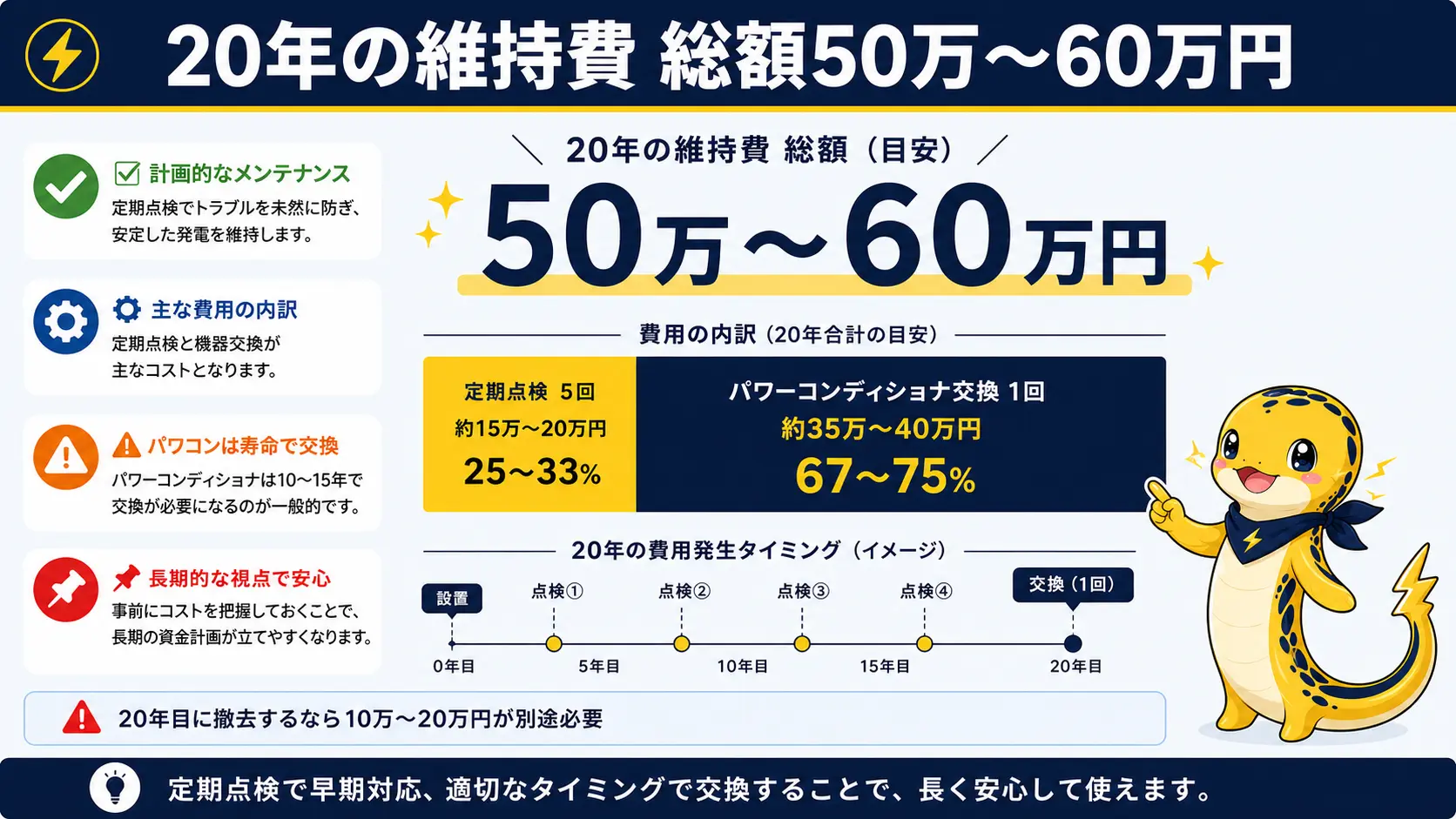 20年間の太陽光維持費の総額50万〜60万円の内訳を示す図。定期点検5回とパワーコンディショナ交換1回のうち、パワコン交換1回で総額の半分以上を占めることを表している