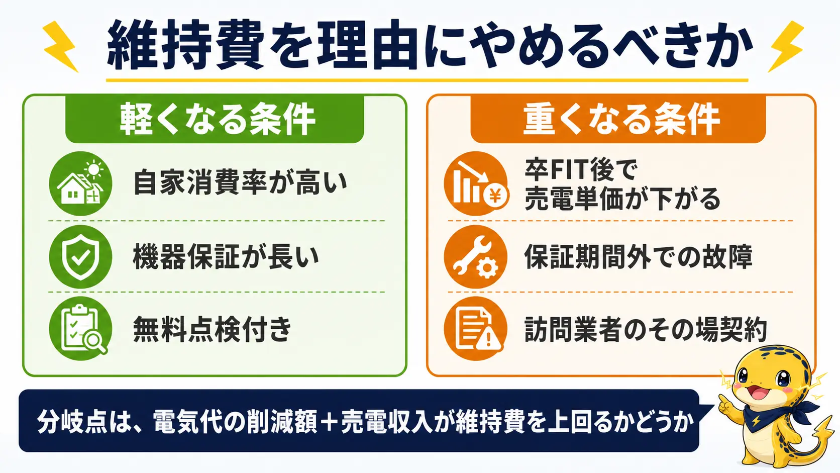 太陽光の維持費が軽くなる条件と重くなる条件を左右で対比し、電気代の削減額と売電収入が維持費を上回るかどうかが分岐点であることを示す図