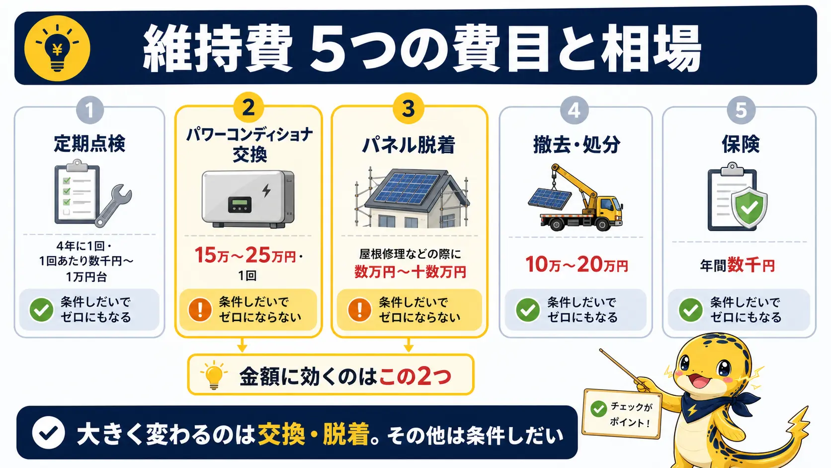 維持費の5費目である定期点検・パワーコンディショナ交換・パネル脱着・撤去処分・保険それぞれの相場を整理し、金額に大きく効くのはパワコン交換と脱着費の2つであることを示す一覧