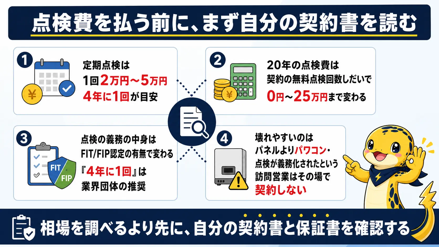 定期点検は1回2万円〜5万円・4年に1回が目安、20年の点検費は契約の無料点検回数で0円〜25万円まで変わる、義務の中身はFIT/FIP認定次第、壊れやすいのはパワコン、点検が義務化されたという勧誘はその場で契約しない、という記事全体の要点をまとめた図