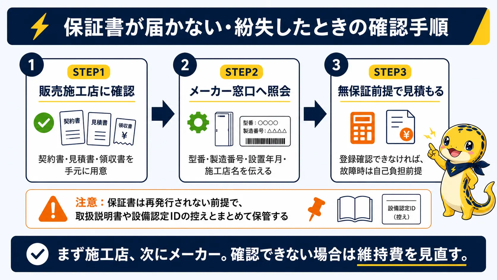 太陽光発電の保証書が届かないときに確認する手順を示したフロー図。販売施工店への確認からメーカー窓口への照会まで