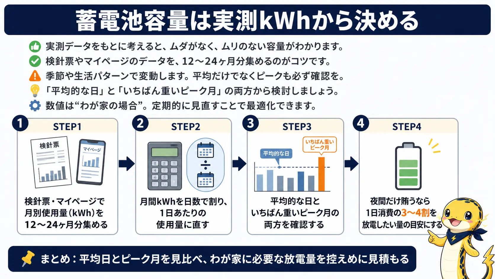 電気代明細から1日あたりの必要kWhを逆算する4つの手順を示したフロー図