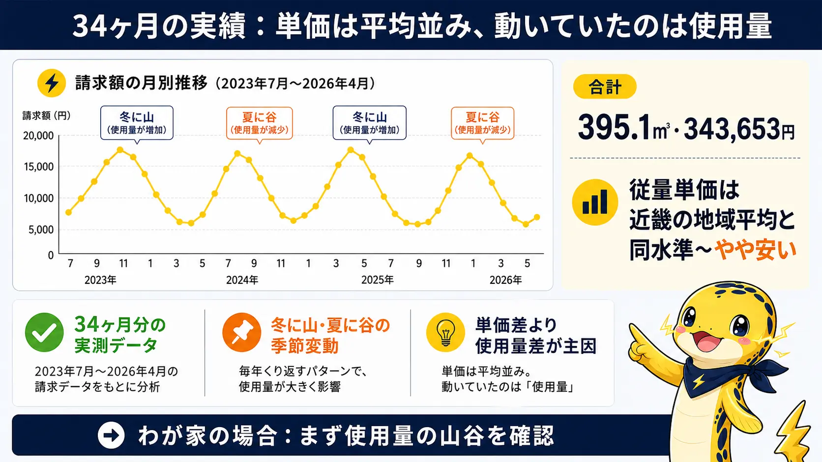 旧居34ヶ月分のプロパンガス請求額と使用量の推移を、近畿地方の平均単価と重ねた比較図。従量単価は平均並みで、請求額を動かしていたのは使用量の季節変動だったことを示す