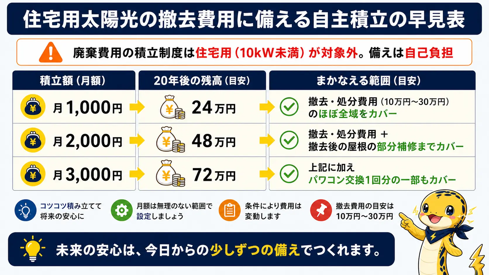 太陽光パネルの撤去費用に備える自主積立の月額1,000円・2,000円・3,000円と20年後の残高、まかなえる範囲の対応