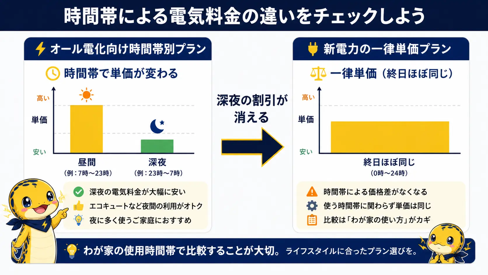 オール電化向け時間帯別プランの深夜割引と、新電力の一律単価プランを左右で比較し深夜割引が消えることを示した図