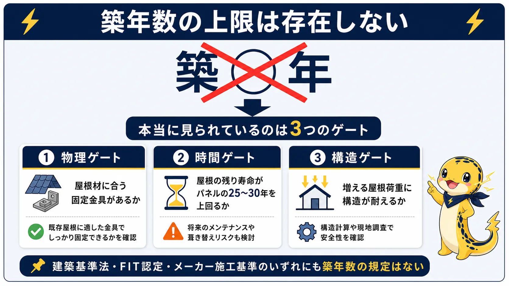 太陽光の後付けに築年数の上限は制度上存在せず、物理ゲート・時間ゲート・構造ゲートの3つで可否が決まることを示した図
