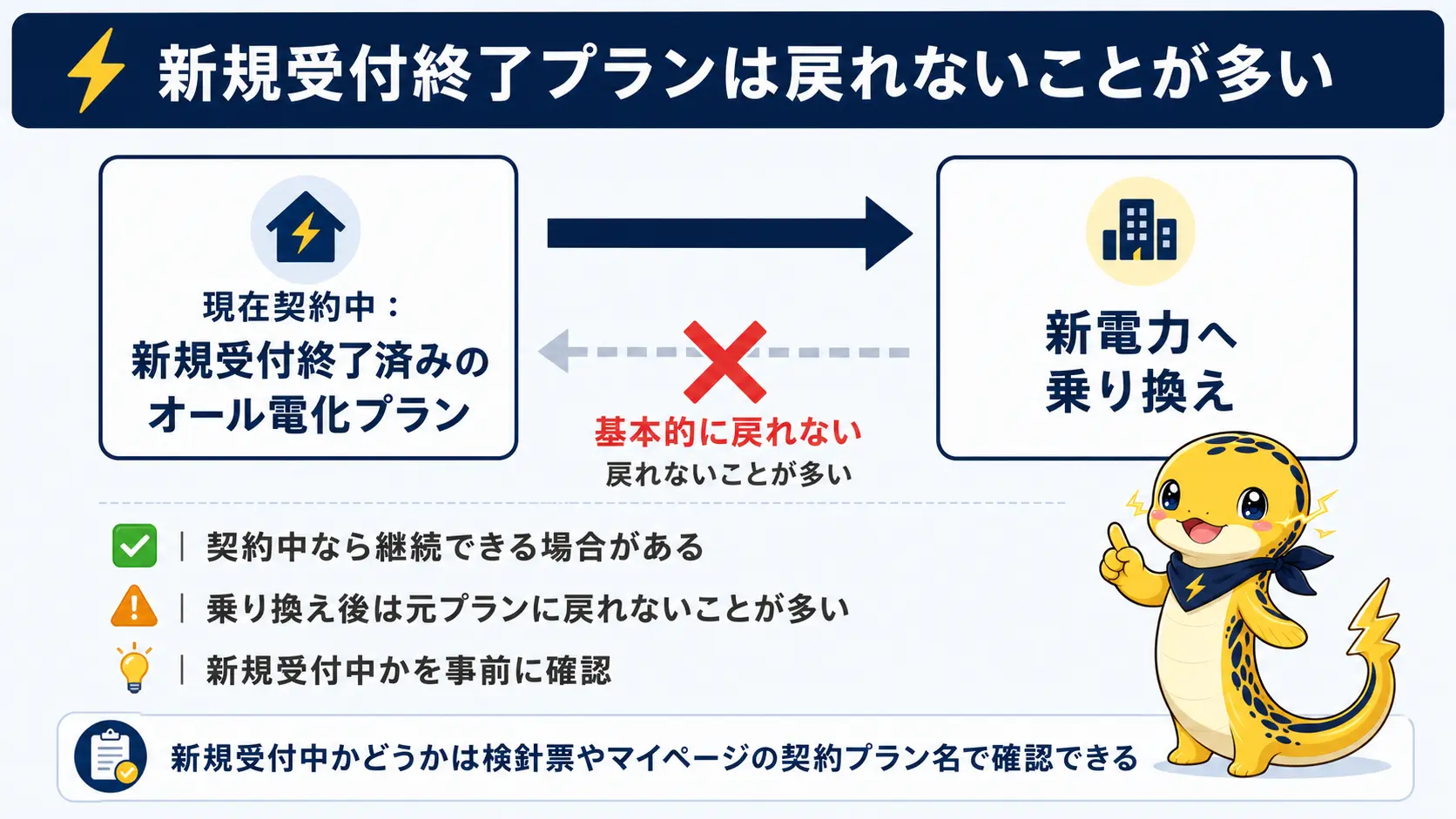 新規受付が終了した電化プランを解約すると元のプランへは基本的に戻れないことを示した一方通行の矢印図