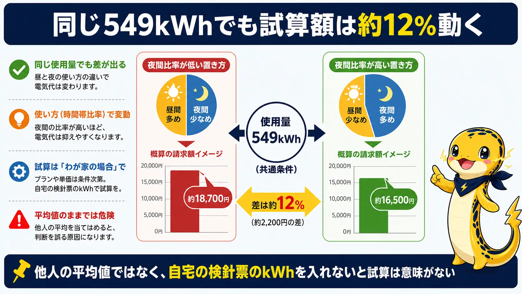 使用量549kWhが同じでも、夜間比率の置き方によって試算額が約12%変わることを示した対比