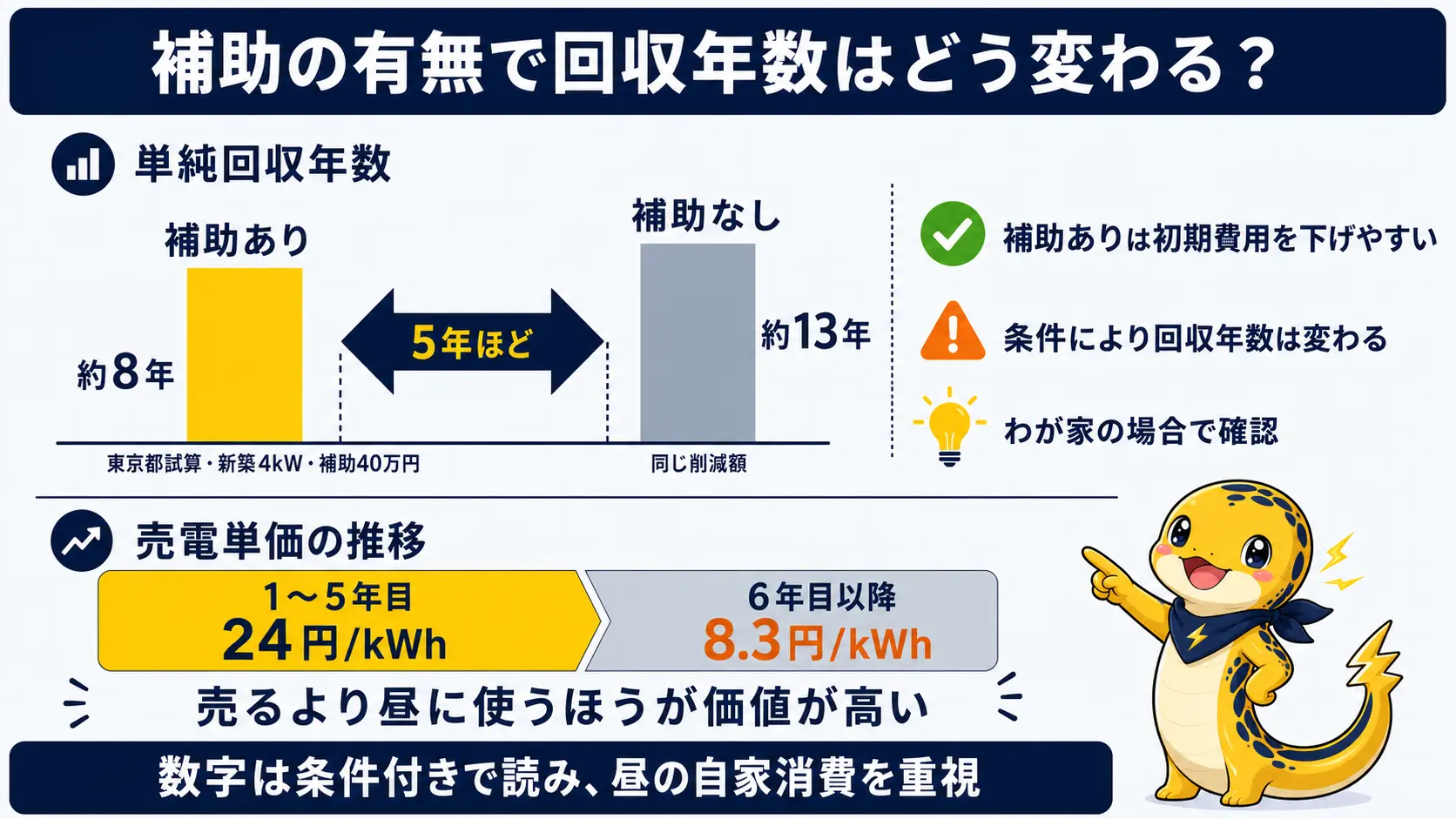 太陽光の単純回収年数を補助ありと補助なしで比較した図解。補助ありは約8年、補助なしは約13年で、下部に売電単価が5年目の24円から6年目以降8.3円へ下がることを示す帯グラフを添えている
