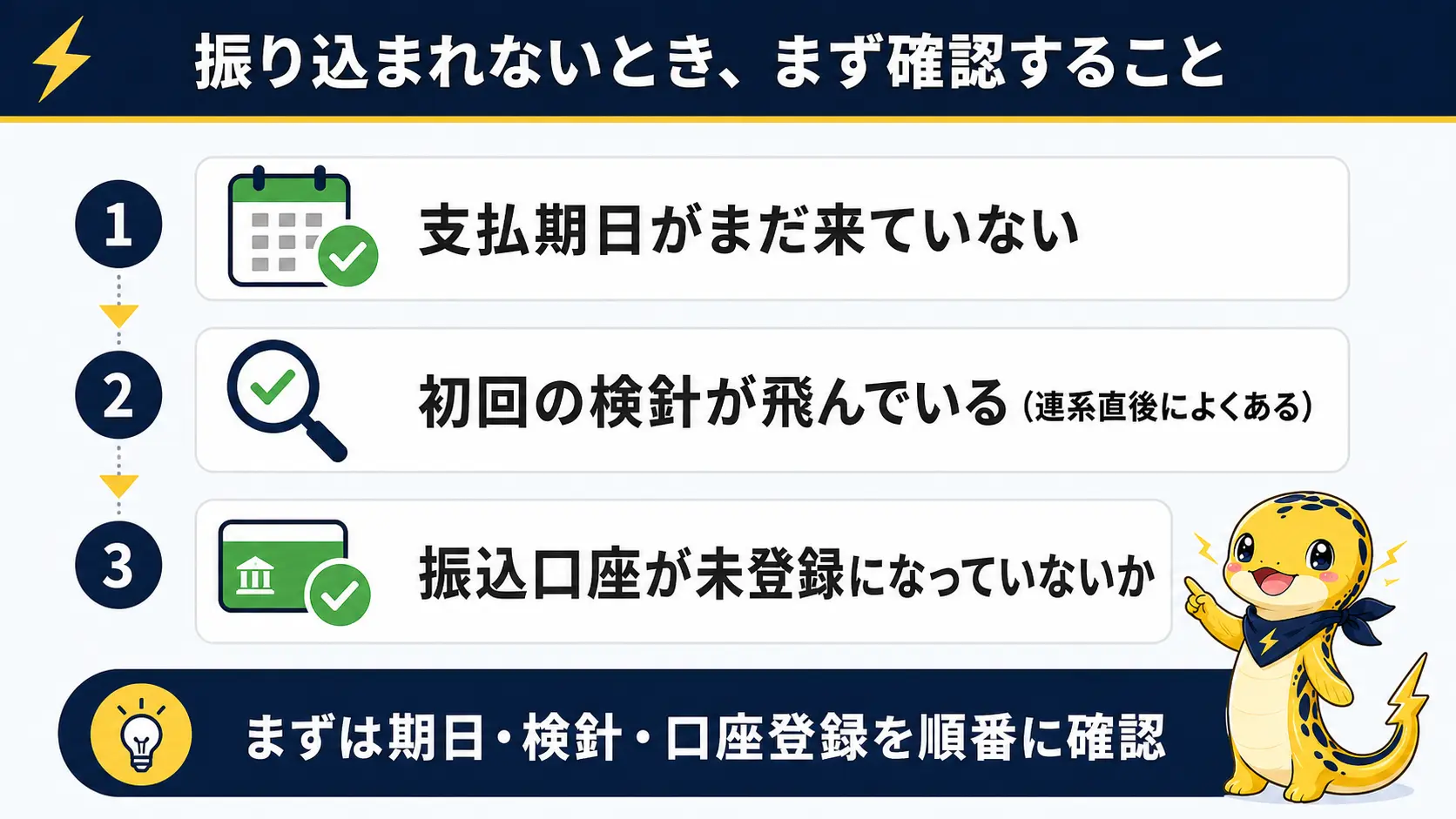売電料金が振り込まれないときにまず確認したい支払期日未到来・初回検針の遅れ・口座未登録の3項目を並べたチェックリスト画像