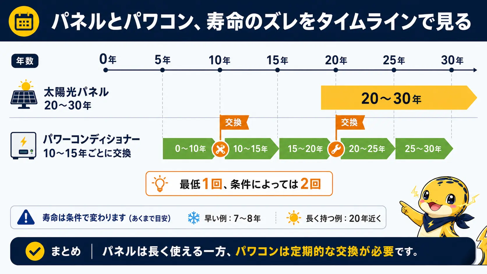 太陽光パネルの寿命20年から30年の帯の中で、パワーコンディショナーは10年から15年で先に寿命を迎え最低1回、条件によっては2回交換が必要になることを示すタイムライン図