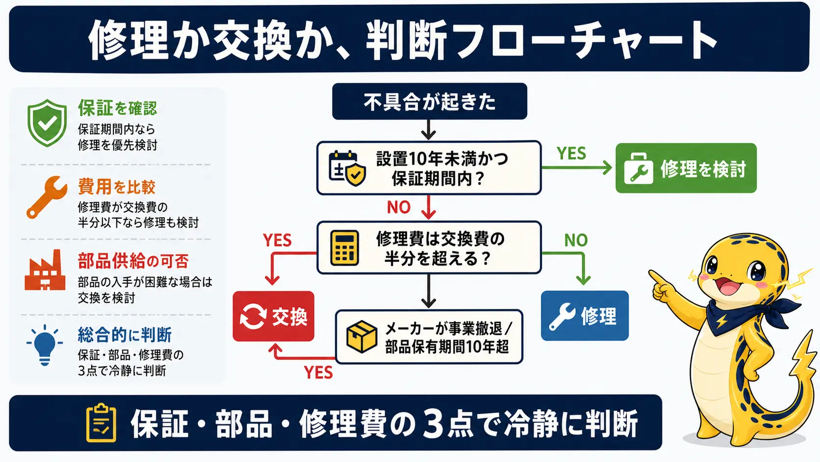 パワーコンディショナーの修理と交換のどちらを選ぶべきかを、設置年数・保証の有無・修理費が交換費の半分を超えるかどうかで判断するフローチャート