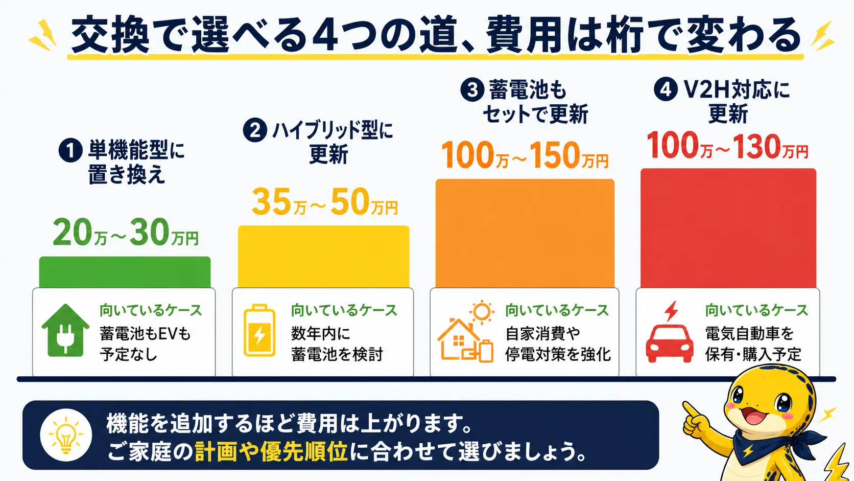 パワーコンディショナー交換時に選べる単機能型への置き換え・ハイブリッド型への更新・蓄電池セットでの更新・V2H対応への更新という4つの選択肢を、本体と工事の費用目安と向いているケースで比較した図