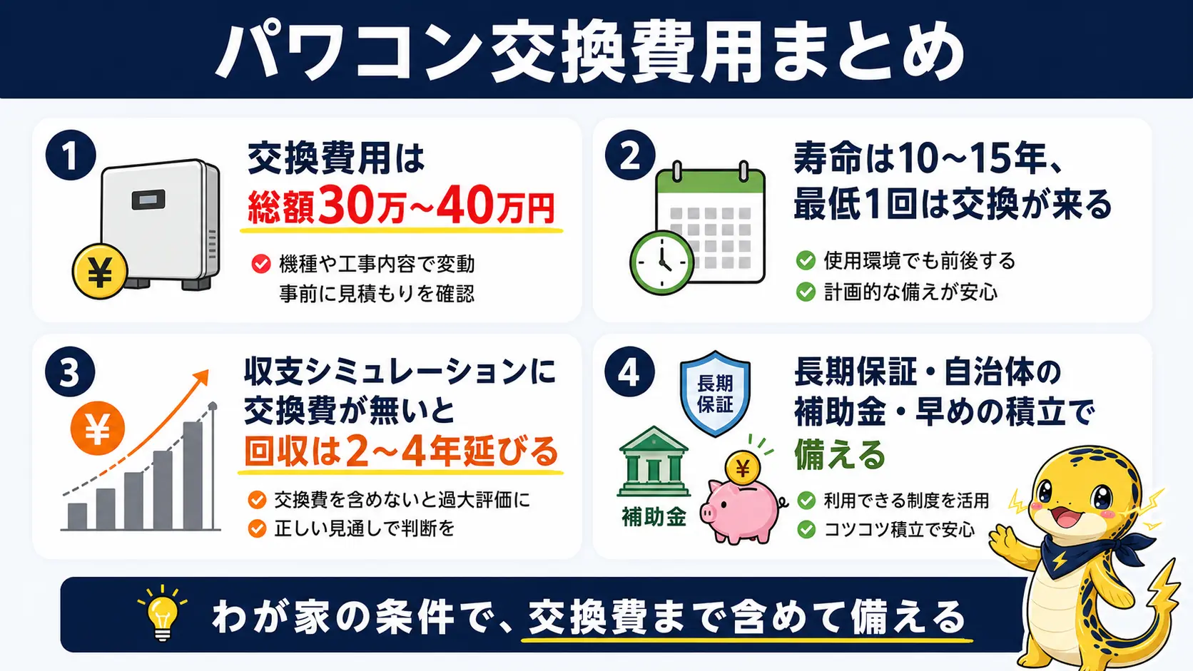 パワーコンディショナーの交換費用は総額30万から40万円、寿命は10年から15年、収支シミュレーションには交換費が計上されていないことが多く回収年数が2年から4年延びること、保証と補助金と積立で備えられることをまとめた図