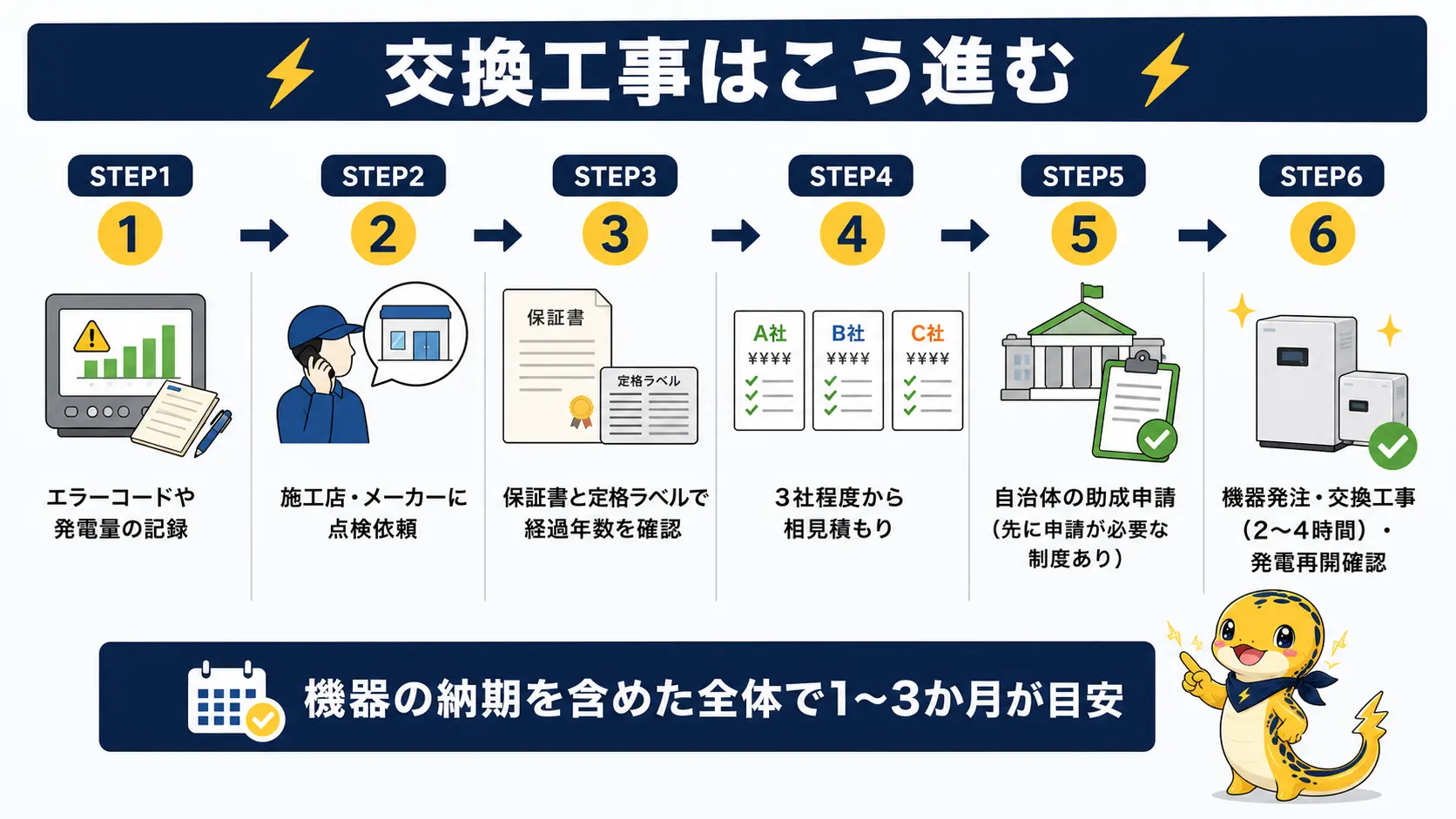 パワーコンディショナー交換工事の流れを、記録・点検依頼・保証確認・相見積もり・補助金申請・機器発注と交換工事・発電再開確認の順にまとめたステップ図