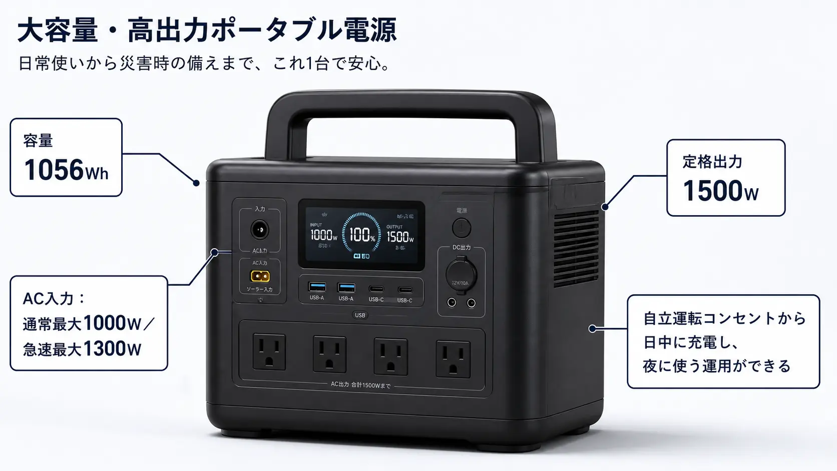 ポータブル電源の実機イメージに、容量1056Wh・定格出力1500W・AC入力最大1000Wという特徴を日本語の注釈で示した商品説明画像