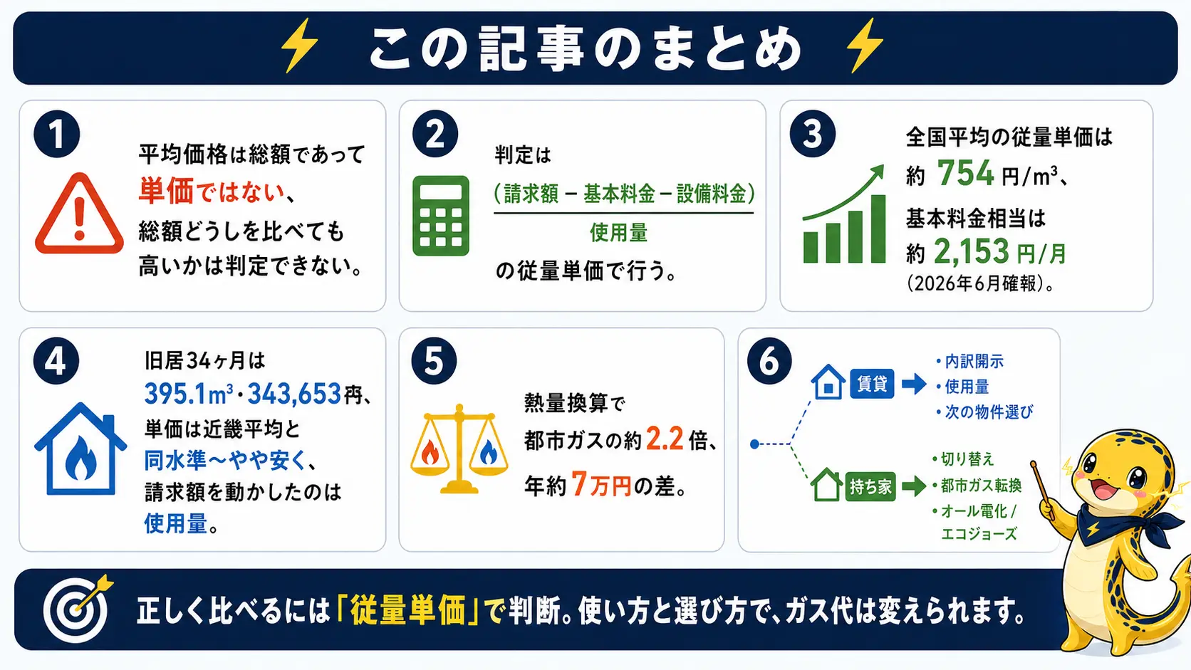 プロパンガス料金の平均は判定基準にならないこと、従量単価の出し方、旧居34ヶ月の実績、都市ガスとの価格差、賃貸と持ち家それぞれの打てる手を1枚にまとめた記事全体の要点図