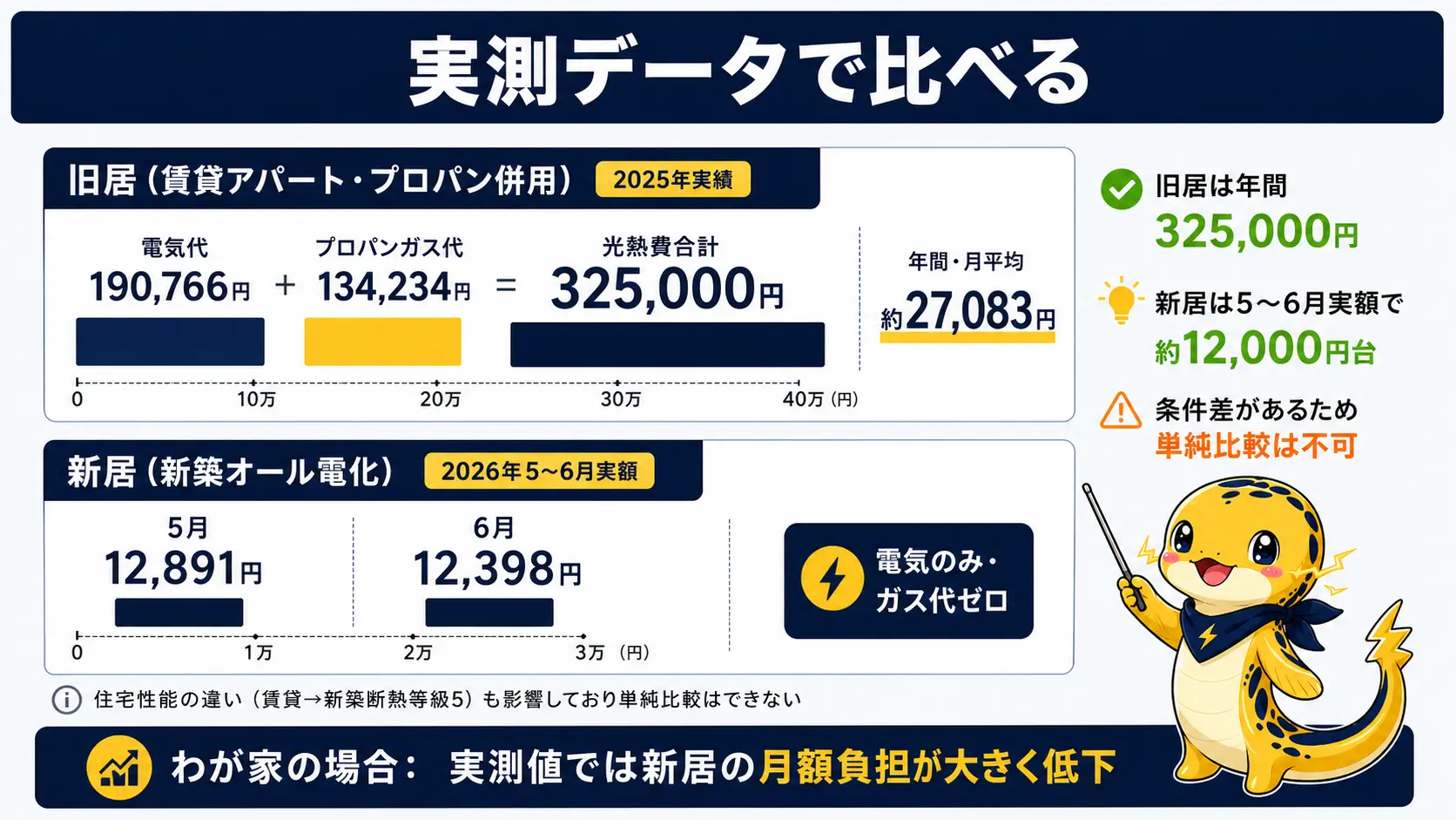 旧居のプロパン併用2025年実績は電気19万円とプロパン13万円で合計32.5万円、新居オール電化の2026年5〜6月の実額は月1.2万円台と、両者の実測データを並べた棒グラフ