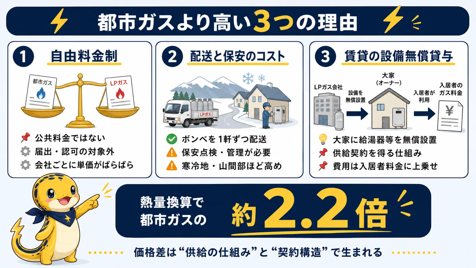 プロパンガスが都市ガスより高い3つの理由、自由料金制・ボンベ配送や保安のコスト・賃貸の設備無償貸与を並べた図。熱量換算で都市ガスの約2.2倍になることもあわせて示す