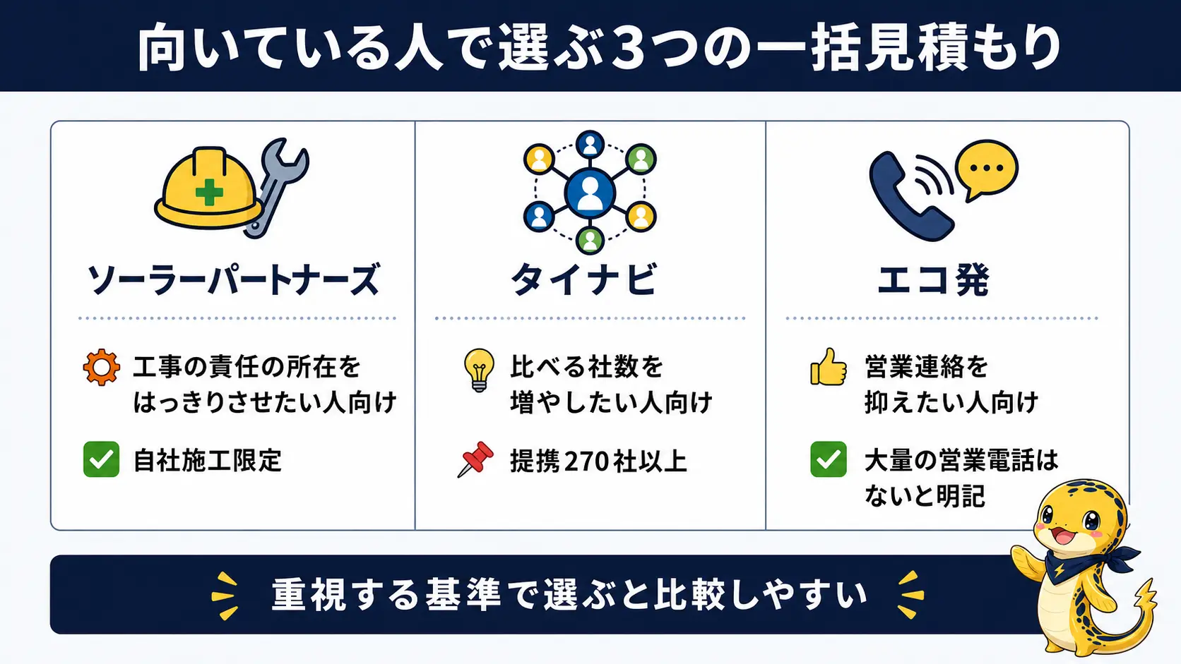 ソーラーパートナーズ・タイナビ・エコ発の3つの一括見積もりサービスを、工事の責任の所在・比較社数・営業連絡の少なさという軸で比較した図解